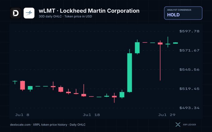 A 30-day daily OHLC token price chart for wLMT (Lockheed Martin Corporation) showing price movements between approximately $493 and $598, with analyst consensus showing "HOLD" rating, sourced from dexlocate.com and XRP Ledger.