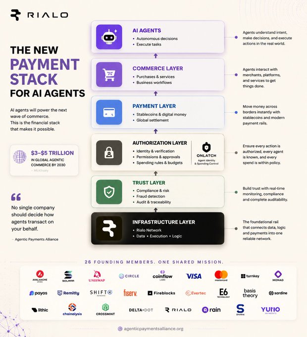 An infographic titled 'THE NEW PAYMENT STACK FOR AI AGENTS' by RIALO and the Agentic Payments Alliance details six layers from Infrastructure to AI Agents, citing a $3-$5 trillion global agentic commerce opportunity by 2030 and listing 26 founding members including Visa, Mastercard, and Circle.
