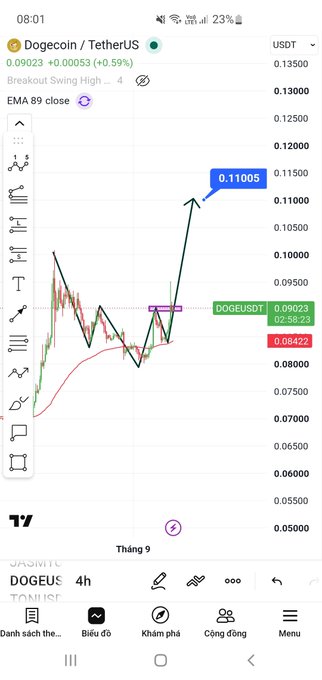 A trading app screenshot showing the DOGEUSDT chart on a 4-hour timeframe, with the price at 0.09023 (+0.59%) and a blue annotation marking 0.11005.