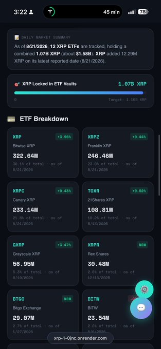 A dark-themed financial dashboard displaying 'Daily Market Summary' for XRP ETFs, showing 1.07B XRP locked in ETF vaults with a breakdown of various funds including Bitwise XRP (XRP), Franklin XRP (XRPZ), and Canary XRP (XRPC).