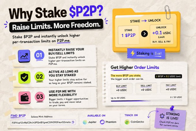A promotional infographic for staking $P2P on P2P.me, explaining that staking unlocks higher transaction limits (1 $P2P = 0.1 USDC limit), available on Jupiter, Phantom, and CoinGecko.