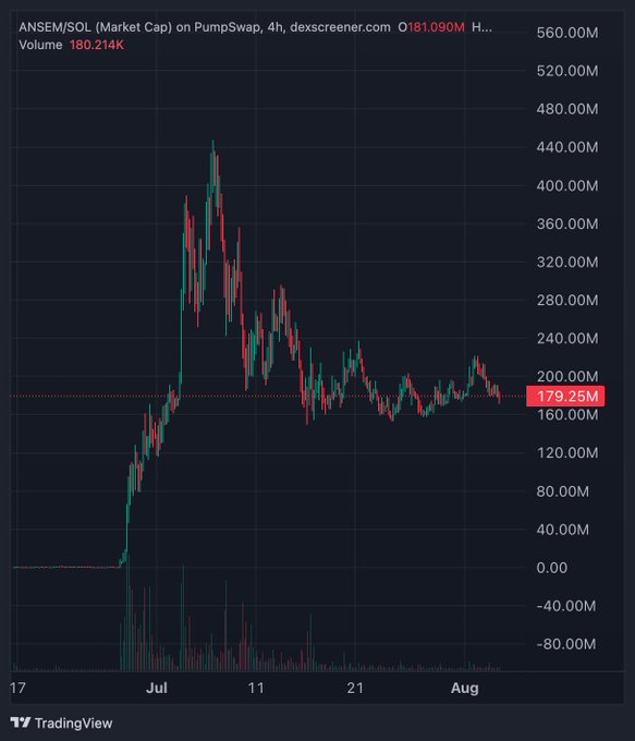 This chart shows the market cap of $ANSEM/SOL on PumpSwap, with a current market cap of $179.25M. The post suggests that $ANSEM may be the creator coin that breaks the cycle of failed celebrity meta coins.
