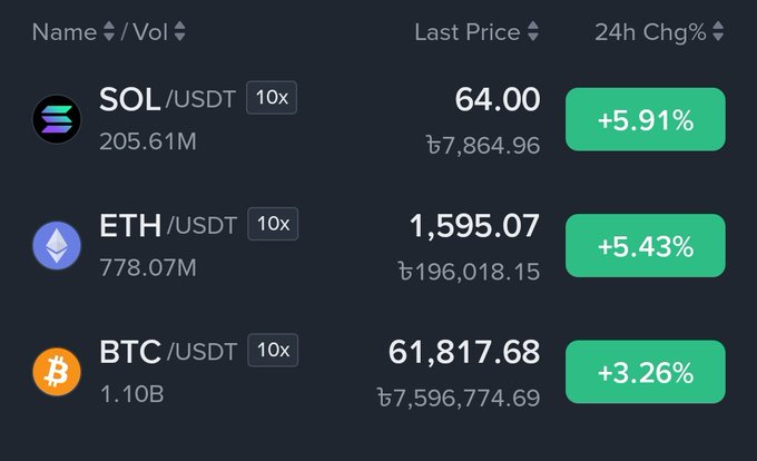 The image shows a table of prices for different cryptocurrencies, including Bitcoin, Etherum, and Sol. The Bitcoin price is at $1,10B while the Etherum price stands at 784.0M. On the other hand, the Ethereum price is 1.1B, and it appears to be showing up next in line behind Sol with a close price of 6.59%. This table displays various cryptocurrency prices for viewers to take note of when thinking about investing or trading these digital assets.