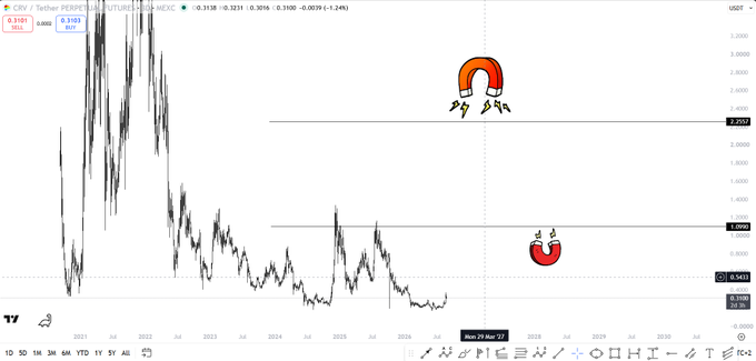 A TradingView chart for 'CRV / Tether PERP' on Binance showing a downward price trend, with cartoon magnets added as annotations at support and resistance levels.