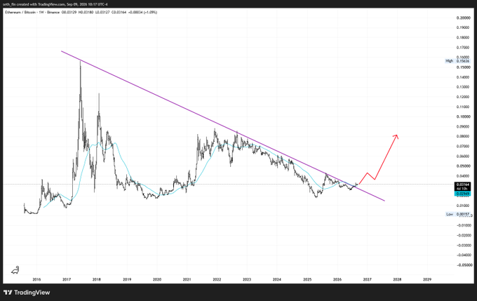 A TradingView chart of Ethereum/Bitcoin on Binance showing a descending triangle pattern from 2016-2028 with a purple trendline and red breakout arrow pointing upward toward 2027.