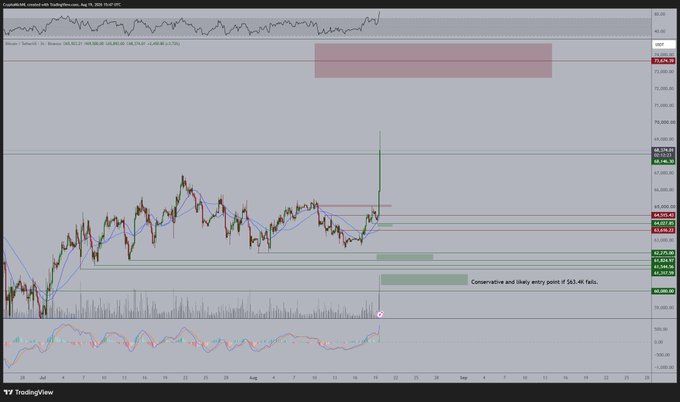 A Bitcoin/USD chart on TradingView shows a sharp upward spike from the $64,000-$66,000 range toward $72,829.59, with annotations marking a "Conservative and likely entry point if $62.4K fails" near $60,780-$62,876 support levels. The accompanying post celebrates the rally to $69,000, noting that shorts were liquidated as liquidity above $68,200 was taken, while suggesting the next entry point may be on a pullback.