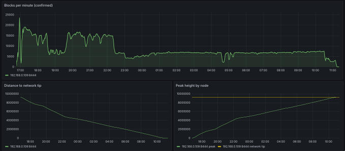 A dark-themed monitoring dashboard displays three charts tracking a Chia blockchain sync: the top shows "Blocks per minute (confirmed)" from IP 192.168.9.109:8444 peaking around 17:00 and stabilizing, the bottom-left charts "Distance to network tip" declining from ~10 million to near zero, and the bottom-right shows "Peak height by node" progressing from ~100,000 to ~9.7 million. Together, the panels visually document the ~19-hour blockchain sync completion mentioned in the post.