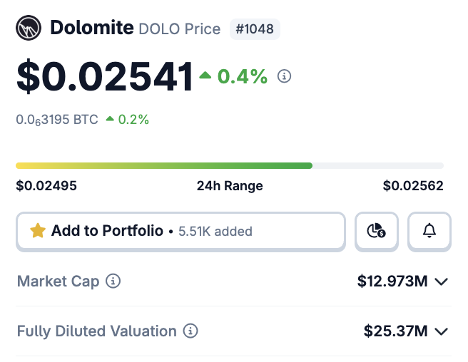 CoinGecko price page for Dolomite (DOLO) at $0.02541 (+0.4%), ranked #1048, with 24h range $0.02495-$0.02562, market cap $12.973M and FDV $25.37M.