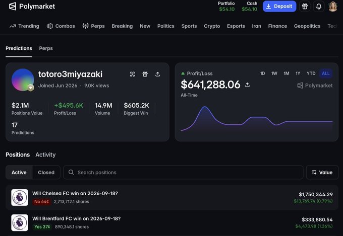A Polymarket profile page for user 'totoro3miyazaki' showing a Profit/Loss of $641,288.06, with active positions on Will Chelsea FC and Will Brentford FC winning matches on 2026-09-18.