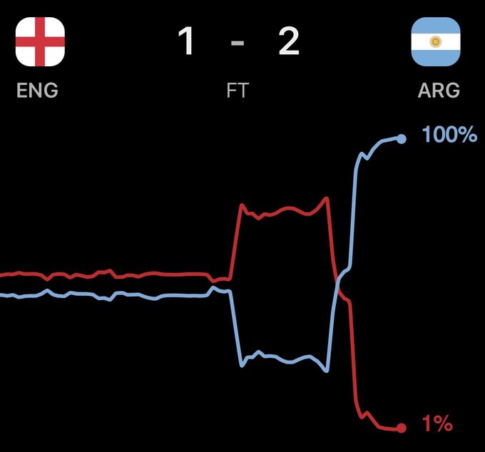 A match win-probability chart for England vs Argentina shows a dramatic final-minute collapse, with Argentina's chances surging from around 35% to 100% while England's dropped to 1%, mirroring the late 2-1 comeback that decided the full-time (FT) result. The bold crossover in the final moments visualizes exactly why the chart is as thrilling as the game itself.