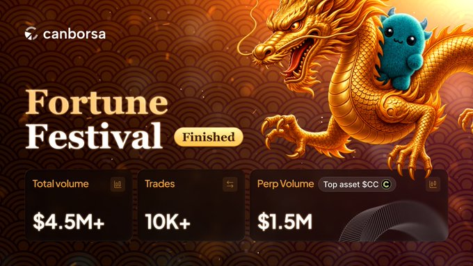 A promotional graphic for canborssa's 'Fortune Festival' event marked as 'Finished,' displaying metrics including Total volume of $4.5M+, Trades of 10K+, and Perp Volume of $1.5M with a gold dragon and cartoon character illustration.