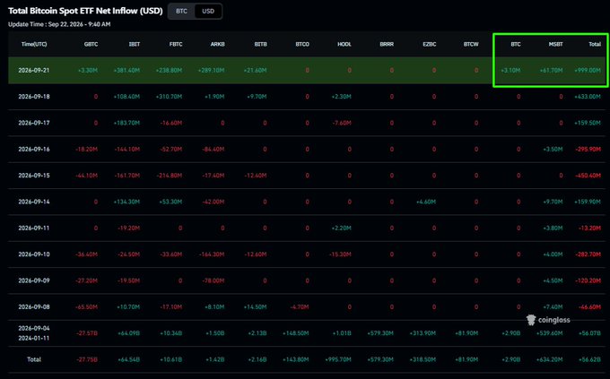 A Bitcoin Spot ETF Net Inflow dashboard shows that on September 21, 2024, ETFs recorded +$993.00M in total inflows, highlighted by a green box with $BTC at +$2.10M, $MSTR at +$41.70M, and a Total of +$993.00M, supporting the post's claim of nearly $1B in inflows and renewed institutional demand.