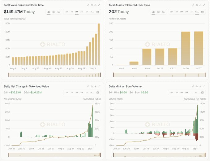 A Rialto dashboard showing tokenized asset analytics: $149.47M total value tokenized, 202 total assets, with daily net change and mint/burn volume charts.