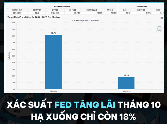 A bar chart showing Target Rate Probabilities for the 28 Oct 2026 Fed Meeting, with 81.7% probability of 375-400 and 18.3% for 400-425, captioned in Vietnamese about the Fed raising rates in October.