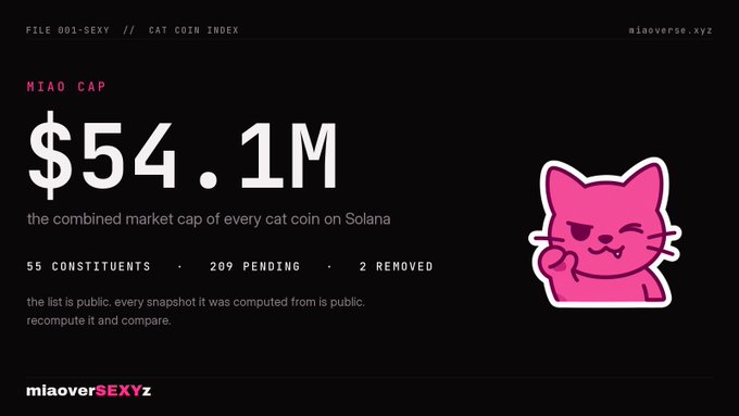 A dark-themed infographic displaying 'MIAO CAP' of '$54.1M' — 'the combined market cap of every cat coin on Solana' — with stats showing 55 constituents, 209 pending, and 2 removed, accompanied by a pink winking cat illustration, labeled 'FILE 001-SEXY // CAT COIN INDEX' and 'miaoverse.xyz'.