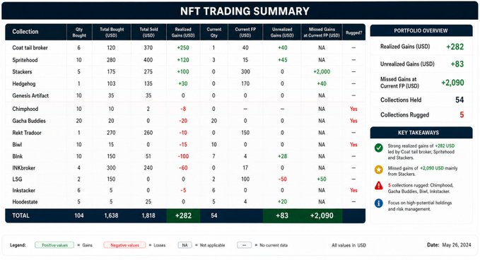 An "NFT TRADING SUMMARY" dashboard displays detailed portfolio metrics including a total realized gain of +282 USD and unrealized gains of +83 USD across 54 collections, with key takeaways about strong performers like Coat tail broker and risk warnings about rug pulls in Chipmunk, Gacha Buddies, and INKbroker.