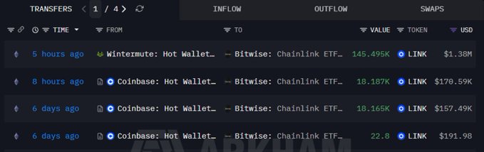 A blockchain transaction tracking screenshot showing transfers of LINK tokens (Chainlink ETF) from Wintermute and Coinbase Hot Wallets to Bitwise addresses, with values of 145.495K LINK ($1.38M), 18.187K ($170.59K), 18.165K ($157.49K), and 22.8 ($191.98).