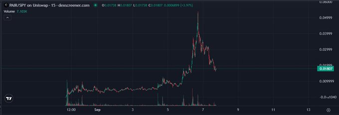 A candlestick chart of the PAIR/SPY token on Uniswap showing a sharp spike around September 7th, with the current price at 0.01807 and volume of 7.103K.