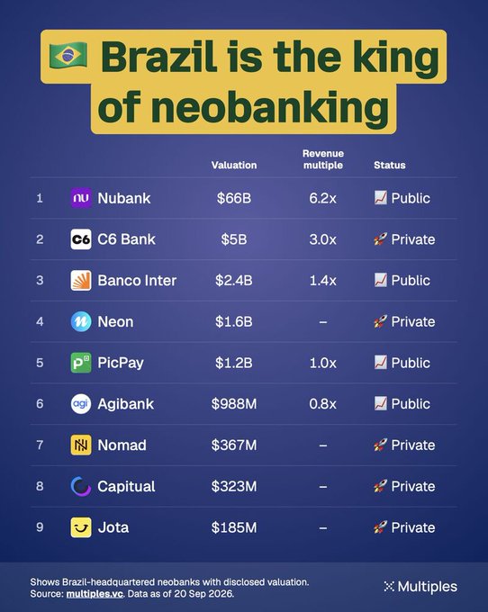 An infographic titled 'Brazil is the king of neobanking' listing Nubank, C6 Bank, Banco Inter, Neon, PicPay, Agibank, Nomad, Capitual, and Jota with valuations, revenue multiples, and public/private status; data as of 20 Sep 2026 from multiples.vc.