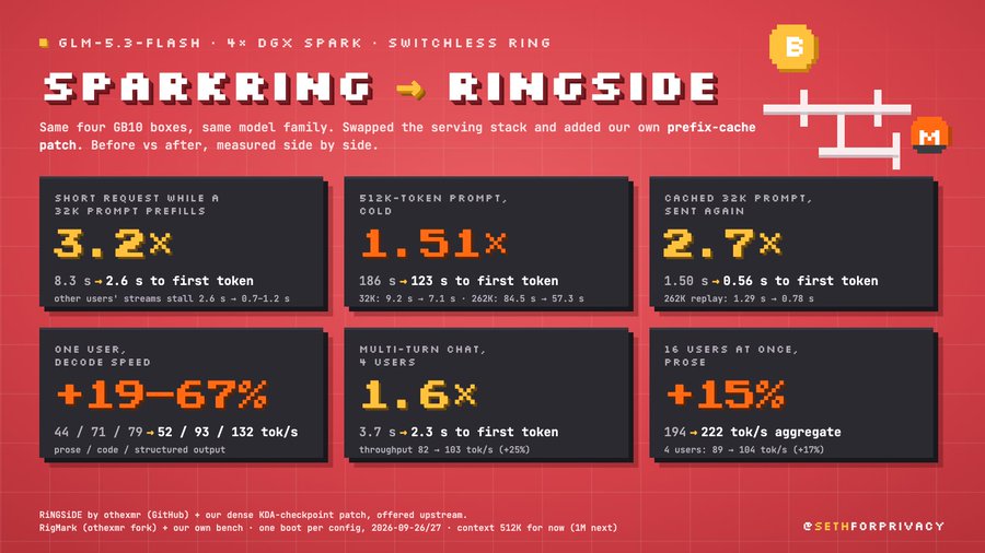 An infographic titled 'SPARKERING → RINGSIDE' comparing AI model performance improvements (3.2x, 1.51x, 2.7x) from @sethforprivacy's GB10 box modifications.
