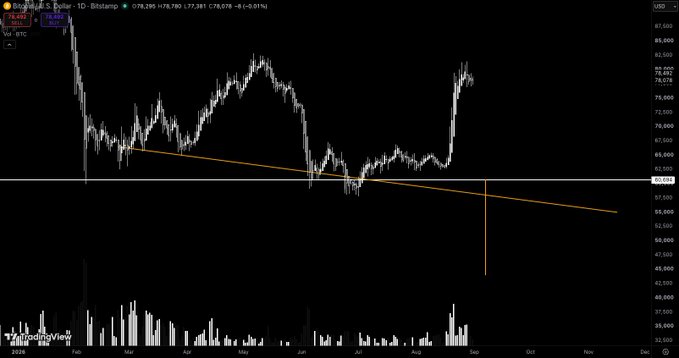 A Bloomberg Terminal chart of Bitcoin (BTC/USD) showing the price in the $76–78 range with a descending trendline connecting recent lows from June through September, supporting the caption's claim that BTC remains stuck in the same range.