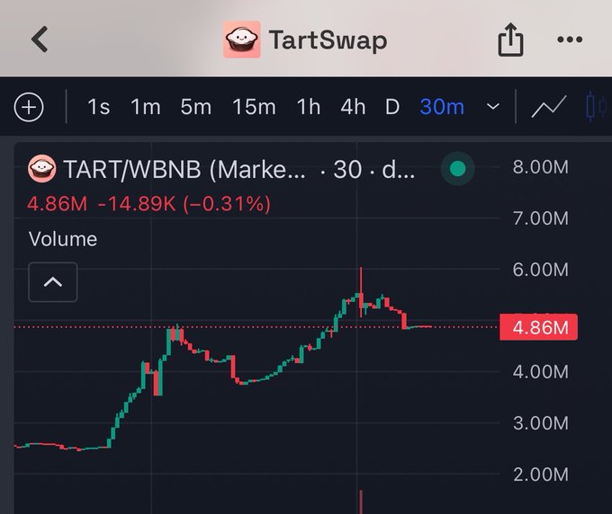 A cryptocurrency chart on the TartSwap platform showing the TART/WBNB pair volume over a 30-minute period, with a current value of 4.86M and a 0.31% decrease.