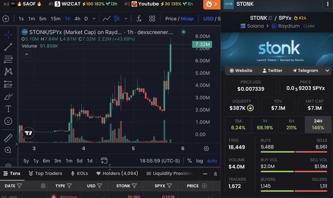 The image shows a Dexscreener chart of STONK/SPYX on Solana, displaying a sharp upward price movement with the token reaching a $7.32M market cap (+43.69%) and currently priced at $0.0073339, aligning with the post's claim of Stonk soaring 169% to a $7M market cap while attention is focused elsewhere on Robinhood Chain.