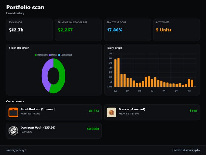 A 'Portfolio scan' dashboard displaying total floor of $12.7k, earned $2,267, 17.86% realized vs floor, 5 active units, with a pie chart, daily drops graph, and owned assets including StonkBrokers ($1,472), Mancer ($795), and Oakmont Vault.
