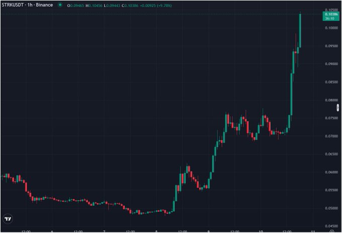 TradingView 1-hour chart for STRK/USDT on Binance showing a strong bullish trend with price climbing from around 0.05 to 0.1053, gaining approximately 79.6%.