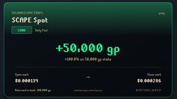 A Solanascape Perps trading interface showing a winning 'SCAPE Spot' LONG position with a +50,000 gp (+100%) gain, showing entry price $0.000139 and exit price $0.000286.