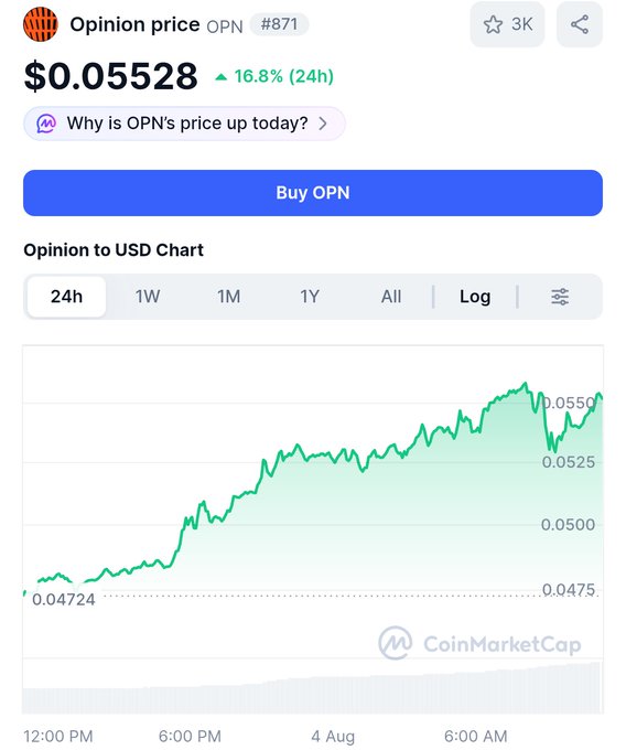 The image shows a CoinMarketCap price chart for Opinion (OPN) at $0.05528, up 16.8% over 24 hours, having recovered from a low of $0.04724 after an earlier dip—visually confirming the buying opportunity referenced in the post about "gambling on $OPN" following the dip at $0.04.