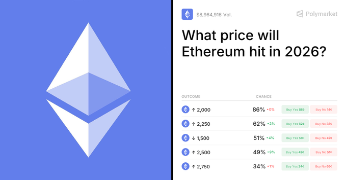 The image shows a Polymarket prediction page asking "What price will Ethereum hit in 2026?" with the ETH logo on the left and trading volume of $8,964,916, displaying outcome odds such as 86% chance ETH stays above $2,000 and 34% chance it reaches $2,750, which visually supports the post's claim that traders are skeptical of ETH reaching $3,000.