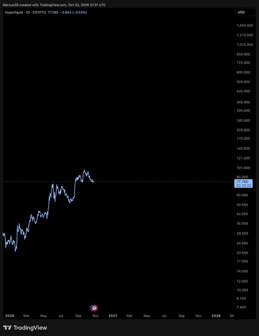 A TradingView market chart displays “MARCUS39 created with TradingView.com, Oct 22, 2026 21:31 UTC” and a line labeled “Hyperliquid · 1D · CRYPT,” with the highlighted value around 72.76 USD.