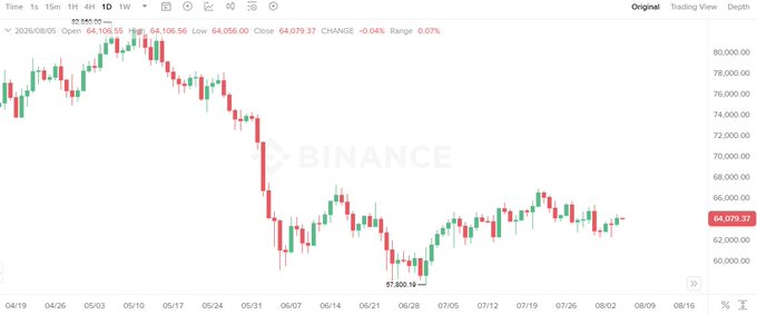 A Binance Bitcoin (BTC) candlestick chart from 2026/08/05 showing price movement from around 84,000 dropping to a low near 57,800 and recovering to 64,079.37.
