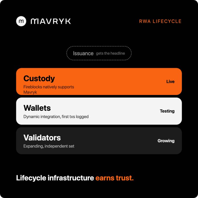 An infographic for MAVRYK titled 'RWA LIFECYCLE' highlighting 'Issuance gets the headline', with sections for Custody (Live), Wallets (Testing), and Validators (Growing), and the tagline 'Lifecycle infrastructure earns trust.'