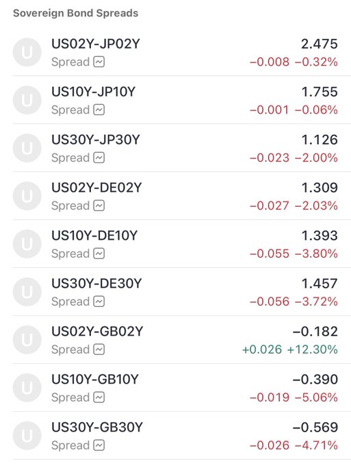 Sovereign bond spread snapshot showing 2Y, 10Y, and 30Y yields between the US and Japan, Germany, and the UK—with most US-vs-Japan/Germany spreads narrowing (e.g., US10Y-DE10Y at 1.393, down 3.80%), while US-UK spreads remain inverted (US10Y-GB10Y at -0.390). The data supports the post's prompt to review spreads and historical averages as a lens for credit/market cycle context across equities like $SPY, $QQQ, $IWM and crypto $BTC.