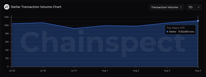 A dark-themed line chart titled 'Stellar Transaction Volume Chart' from 'Chainspect' shows transaction volume data over a 7-day period, with a tooltip reading 'Tue, Aug 4, UTC Stellar 11,152,605 txns'.