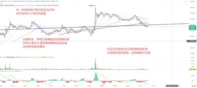 A Chinese-language stock chart of NASDAQ and MACD indicators around April 19, 2024, with annotations discussing AI tech stock pullbacks and suggesting it's a good opportunity to add positions for a decade-long bull trend.