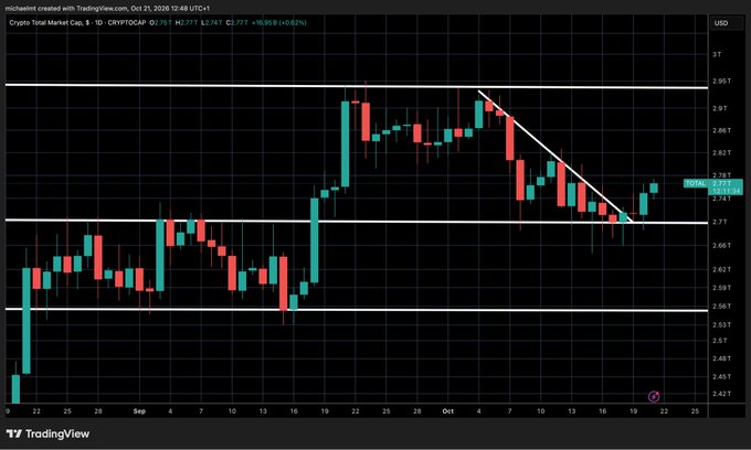 A TradingView chart of Crypto Total Market Cap (1D, CRYPTOCAP) shows a breakout above a marked support level, followed by a descending trendline and a bullish re-test near $2.71T, with a target near $2.77T indicated. The chart supports the post’s claim that key support held and the broader crypto bull market may resume.