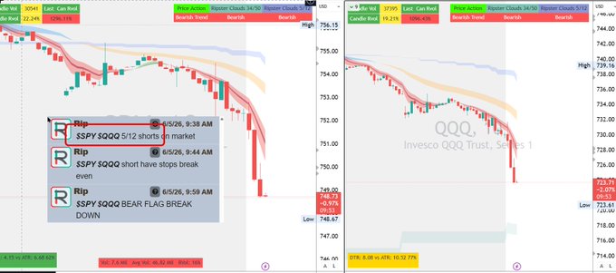 In the image, two separate graphs are displayed against a gray background with multiple stock symbols (such as QQQ, SPY, and others). One of the graphs represents the price action over time for a particular symbol, while the other shows the volume action related to the same symbol. These charts display various levels of upward or downward trends in the value of the stocks. The post appears to provide guidance on what stocks are currently trading based on these indicators (such as yield going higher). In addition, some stock symbols are visible in both graphs, which could be related to the overall market trends being shown in this image.