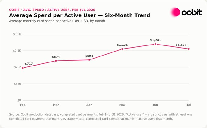 A line chart titled "Average Spend per Active User — Six-Month Trend" tracks Oobit's monthly card spend per active user in USD from February to July 2026, rising from $732 in February to a peak of $1,241 in June before slightly dipping to $1,137 in July. The visualization illustrates the post's claim about increasing "monthly spend per active user," though the chart's July figure of $1,137 differs slightly from the $1,134 cited in the accompanying text.