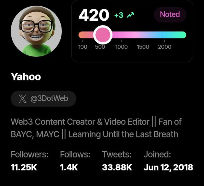 A profile card for user 'Yahoo' (@3DotWeb), described as a 'Web3 Content Creator & Video Editor || Fan of BAYC, MAYC || Learning Until the Last Breath,' showing 11.25K followers and a score of 420.