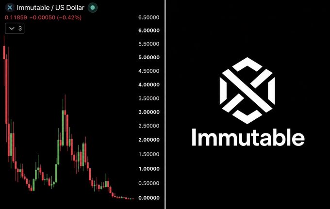 A financial chart showing Immutable (IMX) cryptocurrency against the US Dollar at $0.11859, showing a significant downward trend over time alongside the Immutable logo.
