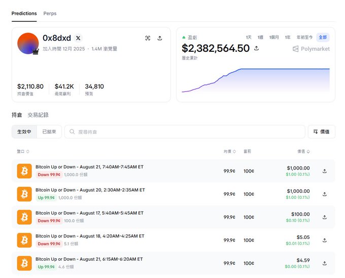 A Polymarket trading interface showing wallet "0x8dxd" with $2,382,564.50 in total P&L and a list of Bitcoin Up or Down prediction markets.