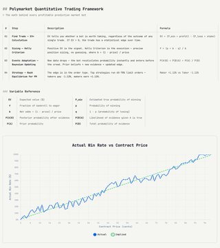 The image shows a screenshot of a trading calculator designed by Polymarket, a trading platform focused on making trading more accessible for everyday investors. The calculator has a graph showing real-time prices at intervals of 1 minute. There are two lines displayed on the graph - one representing a trading strategy called "Actual Win Rate" and the other representing the actual trade executed using that strategy. This visual representation helps users understand how the trading bot works in practice, providing insights into the performance of the bot over time based on real price data.