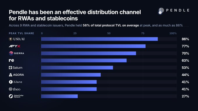 A chart titled 'Pendle has been an effective distribution channel for RWAs and stablecoins' displays peak TVL share percentages, with USD.AI at 86%, APYx at 77%, Sierra at 70%, re at 63%, Saturn at 53%, Agora at 44%, 3Jane at 41%, theo at 41%, and Plural Dollar Network at 27%.