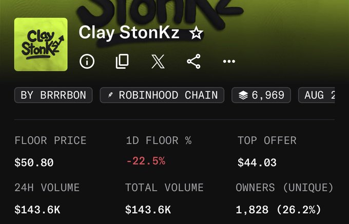 A screenshot of the Clay StonKz NFT collection on Robinhood Chain showing a floor price of $50.80 and top offer of $44.03, with the 24-hour floor price down 22.5% despite the post's claim of hitting an all-time high of $50 before reveal.