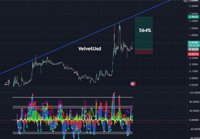 A technical analysis chart of $VELVET (VelvetUsd) showing a sharp price spike from approximately $0.33 to $2.95, marked with a 564% gain label and an upward trendline. The bottom panel displays an oscillator indicator with multiple colored momentum lines oscillating between roughly -80 and 120.