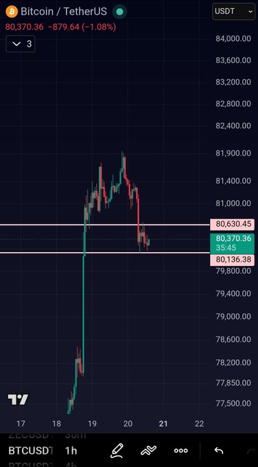 A TradingView chart of Bitcoin/TetherUS (BTCUSDT) on the 1-hour timeframe, showing the price at 80,370.36 USDT, down 879.64 (-1.08%), with a price range visualized between roughly 77,500 and 84,000.
