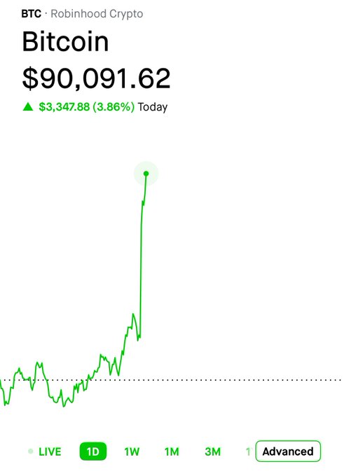 A Robinhood Crypto screenshot showing Bitcoin (BTC) at $90,091.62, up $3,347.88 (3.86%) for the day with a sharp upward green chart.
